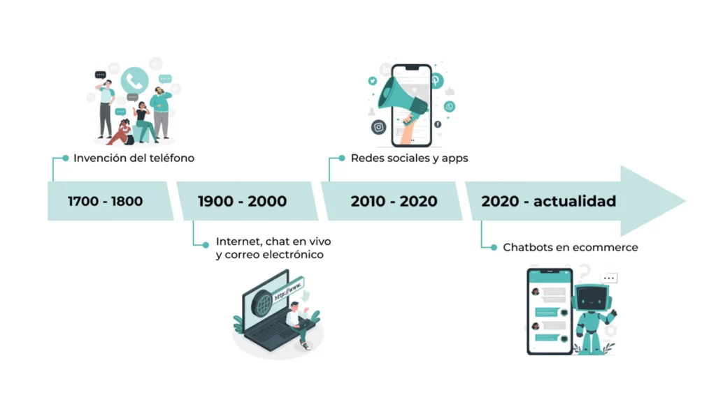 A timeline infographic illustrating the evolution of chat marketing over the years.